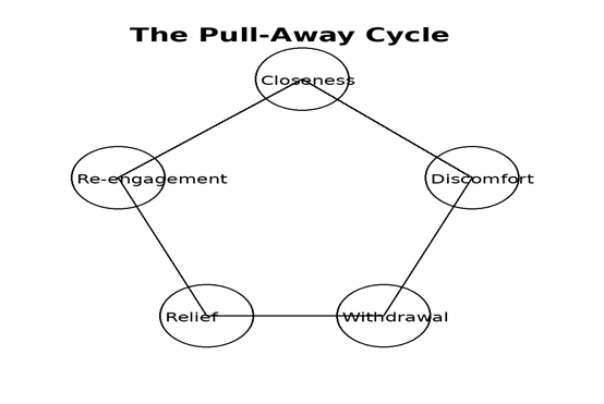Cycle showing how closeness can trigger withdrawal and temporary relief
